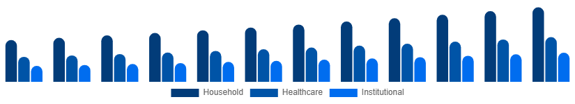 Taiwan Antibacterial Soap Market End-Use 2025-2033