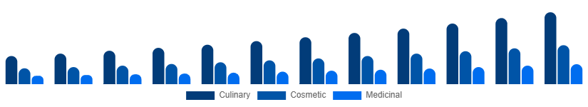 Taiwan Argan Oil Market Type 2025-2033