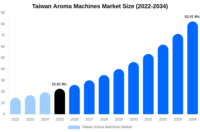 台湾 アロママシン市場 市場規模とシェアレポート 2034年まで