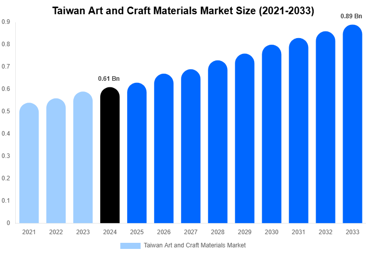 Taiwan Art and Craft Materials Market Size, Share & Trends Report By 2033
