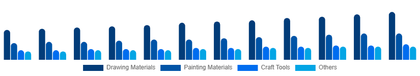 Taiwan Art and Craft Materials Market Product Type 2025-2033