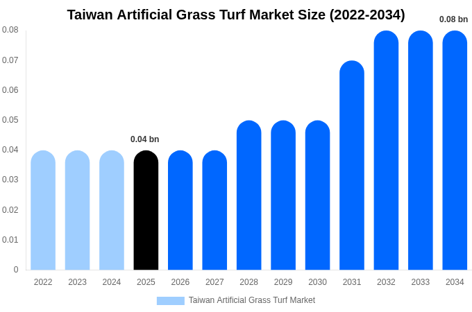 Taiwan Artificial Grass Turf Market Size, Share & Trends Report By 2034