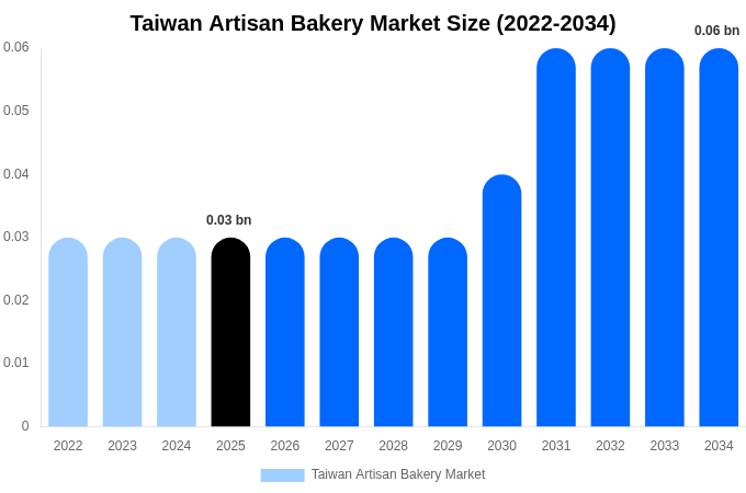 Taiwan Artisan Bakery Market Size Report By 2034