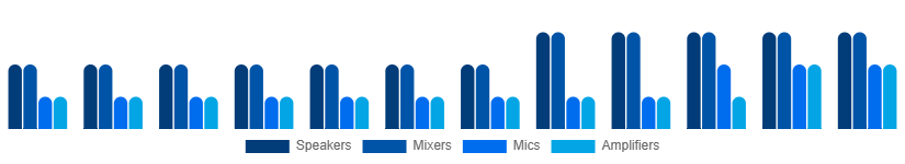 Taiwan Audio Equipment Rental Market Type 2025-2033
