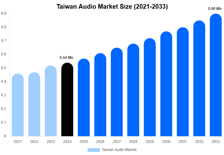 Taiwan Audio Market Size, Share & Trends Report By 2033