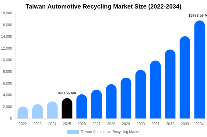 台湾 自動車リサイクル市場 市場規模とシェアレポート 2034年まで