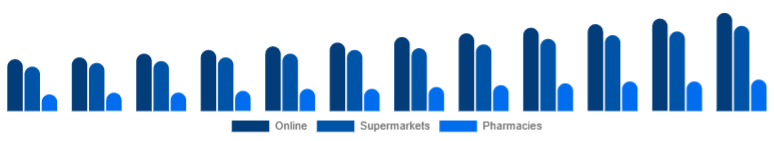 Taiwan Baby Diapers Market Sales Channel 2025-2033