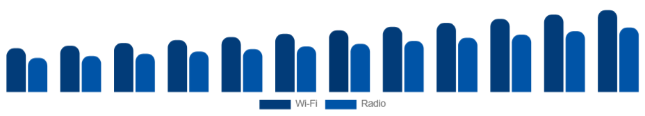 Taiwan Baby Monitor Market Connectivity 2025-2033