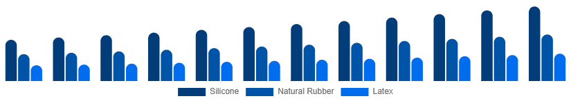 Taiwan Baby Pacifier Market Material 2025-2033
