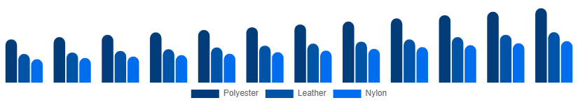 Taiwan Backpack Market Material 2025-2033