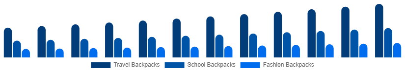 Taiwan Backpack Market Product Type 2025-2033