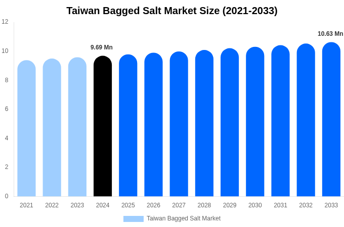 Taiwan Bagged Salt Market Size, Share & Trends Report By 2033