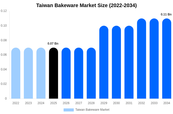 台湾 製菓・製パン器具市場 市場規模・シェア・成長レポート 2034年まで