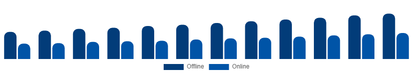 Taiwan Bamboo Products Market Distribution Channel 2025-2033