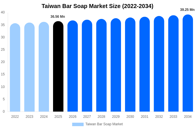 台湾 固形石鹸市場 市場規模・シェア・成長分析 [2034年まで]