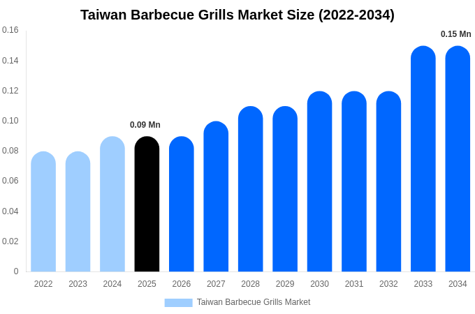 Taiwan Barbecue Grills Market Size, Share & Trends Report By 2034