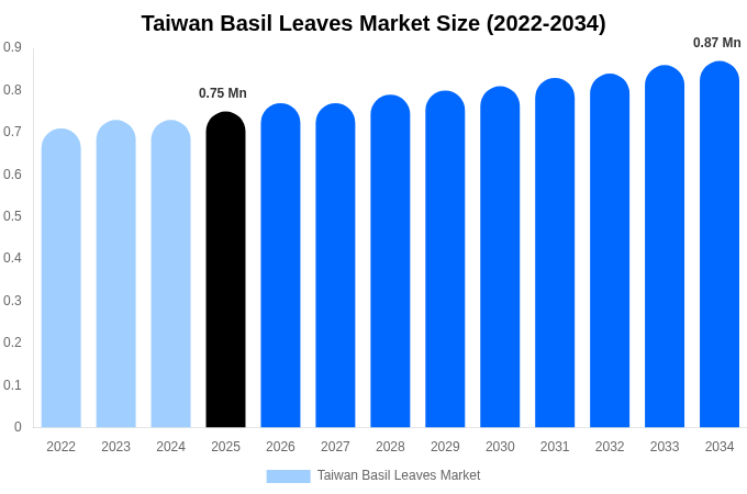 台湾 バジルの葉市場 市場規模・トレンド・予測分析 (2026年-2034年)