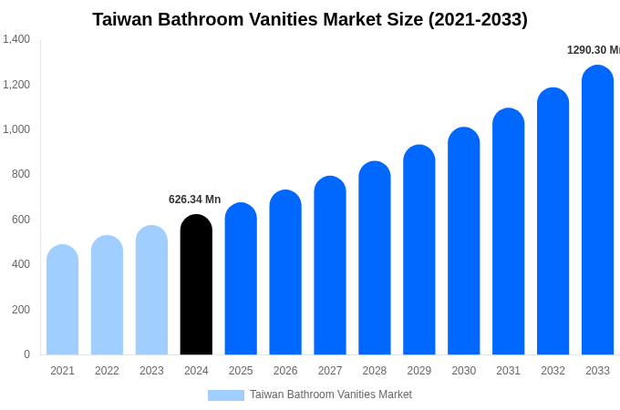 台湾のバスルーム用洗面化粧台市場規模、シェア、トレンドレポート（2033年まで）