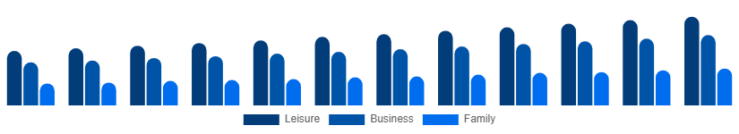 Taiwan Beach Hotels Market TravelerType 2025-2033