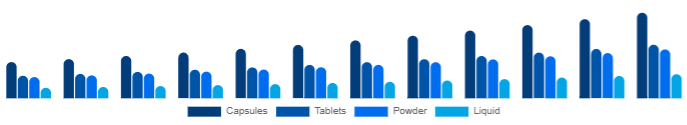 Taiwan Beauty Supplements Market Form 2025-2033