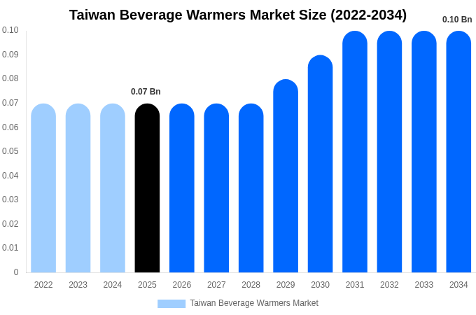 Taiwan Beverage Warmers Market Size Report By 2034