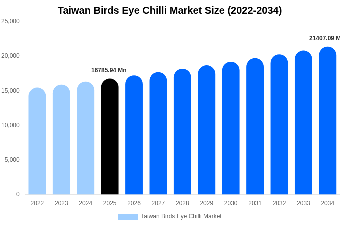Taiwan Birds Eye Chilli Market Size & Share Report By 2034