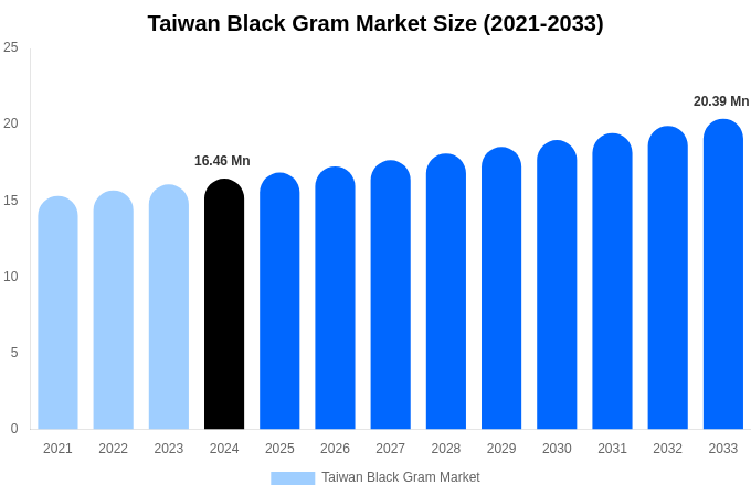 Taiwan Black Gram Market Size, Share & Growth Report By [2033]
