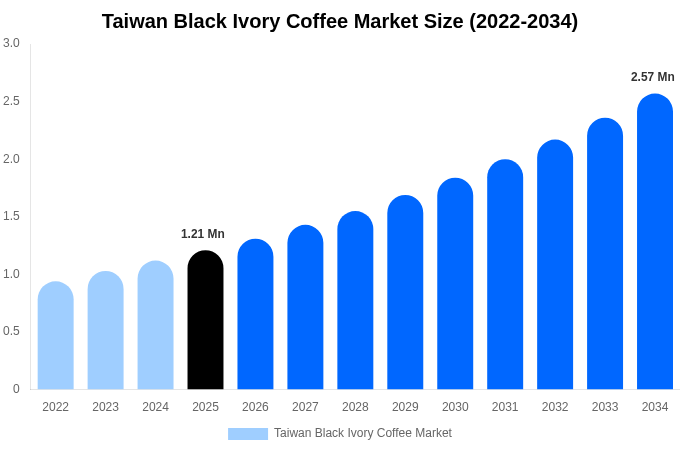 Taiwan Black Ivory Coffee Market Size Report By 2034
