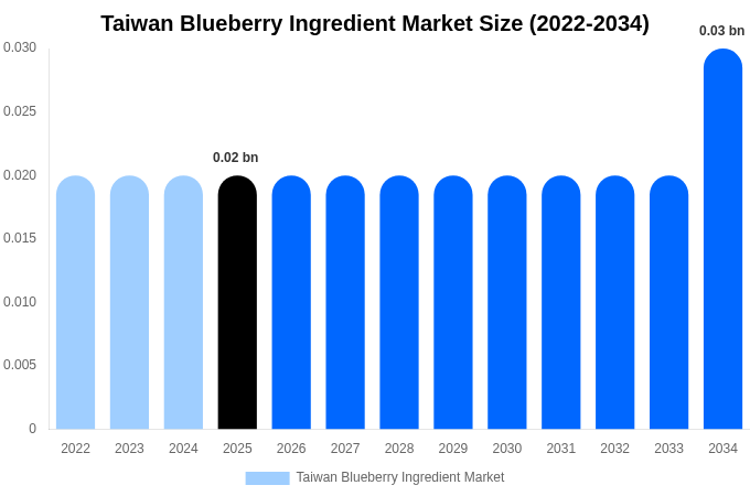 台湾 ブルーベリー原料市場 市場規模・シェア・成長分析 [2034年まで]
