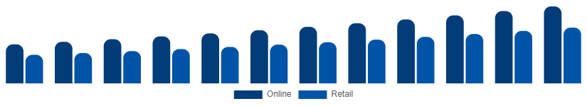 Taiwan Bluetooth Headphones Market Channel 2025-2033