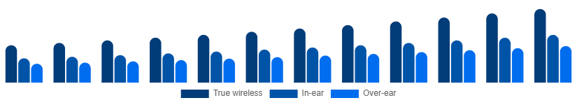 Taiwan Bluetooth Headphones Market Form 2025-2033