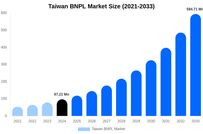 Taiwan BNPL Market Size & Share Report By 2033