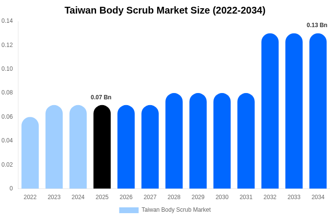 Taiwan Body Scrub Market Size, Share & Growth Analysis By [2034]