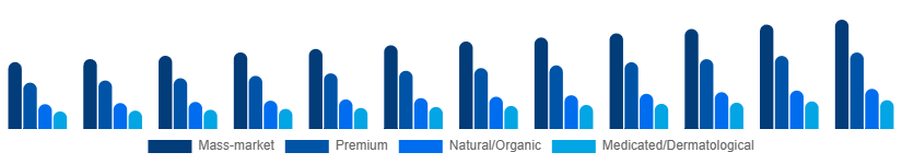 Taiwan Body Wash Market Positioning 2025-2033