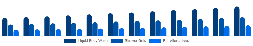 Taiwan Body Wash Market Product Type 2025-2033