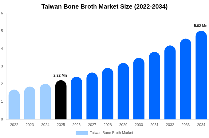 Taiwan Bone Broth Market Size, Share & Growth Report By [2034]