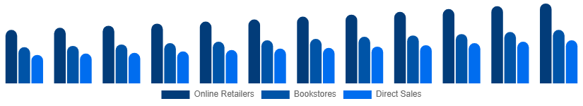 Taiwan Books Market Distribution 2025-2033
