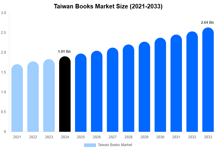 Taiwan Books Market Size Report By 2033