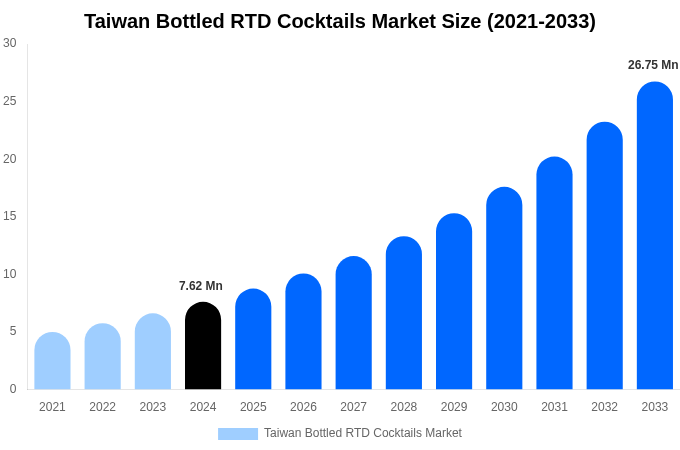 Taiwan Bottled RTD Cocktails Market Size, Share & Growth Report By 2033