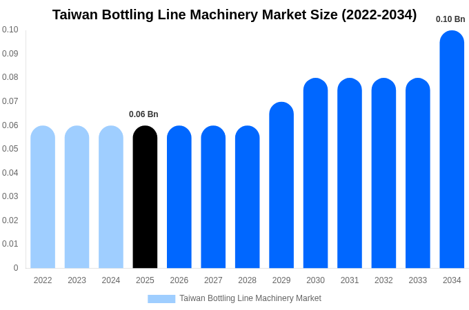 Taiwan Bottling Line Machinery Market Size, Share & Growth Report By 2034