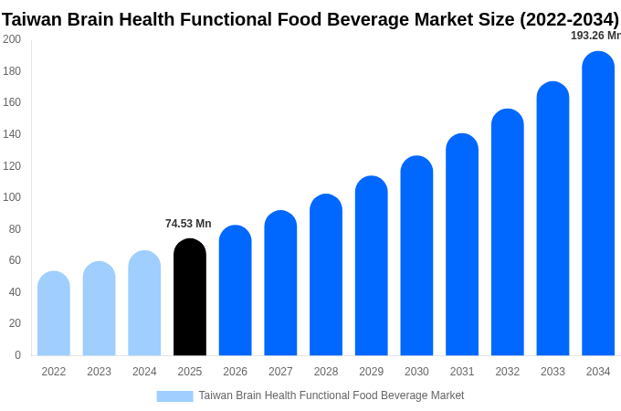 Taiwan Brain Health Functional Food Beverage Market Size, Share & Growth Analysis By [2034]