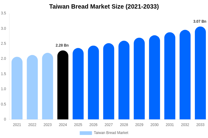 Taiwan Bread Market Size, Share & Trends Report By 2033