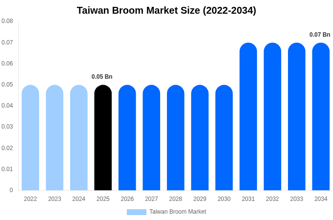 Taiwan Broom Market Size, Share & Trends Report By 2034