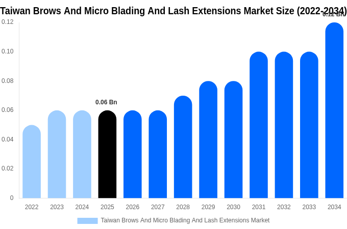 Taiwan Brows And Micro Blading And Lash Extensions Market Size & Share Report By 2034