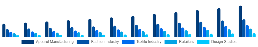 Taiwan CAD in Apparel Market Application 2025-2033