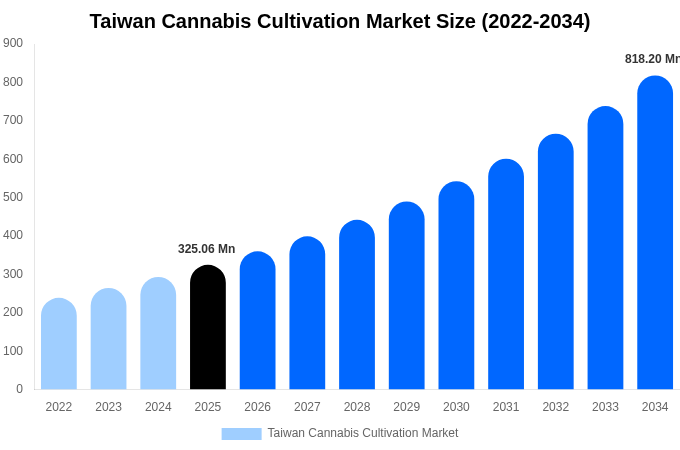 台湾 大麻栽培市場 市場規模レポート 2034年まで