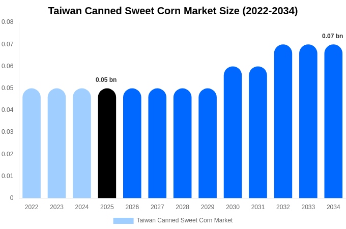 Taiwan Canned Sweet Corn Market Size, Share & Trends Report By 2034