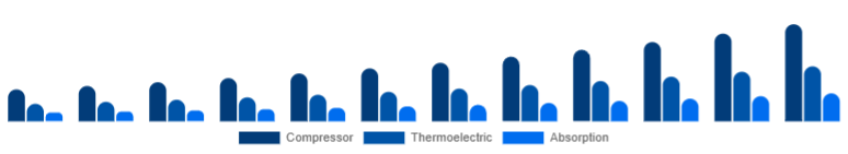 Taiwan Car Refrigerator Market Cooling Technology 2025-2033