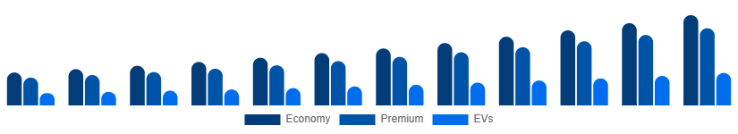 Taiwan Car Rental Market Vehicle 2025-2033