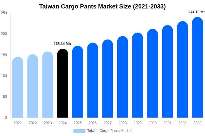 Taiwan Cargo Pants Market Size, Share & Trends Report By 2033